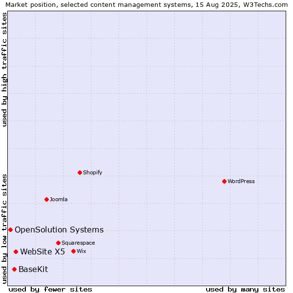 Market position of WebSite X5 vs. BaseKit vs. OpenSolution Systems