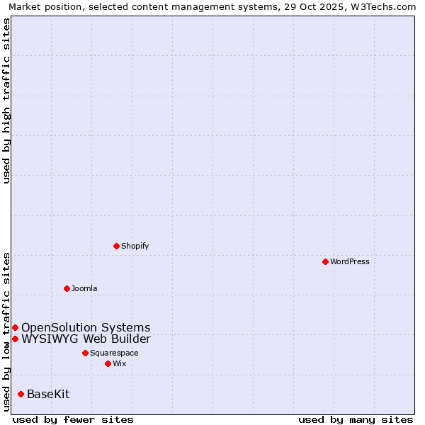 Market position of BaseKit vs. WYSIWYG Web Builder vs. OpenSolution Systems