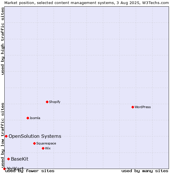 Market position of BaseKit vs. OpenSolution Systems vs. Yo!Kart