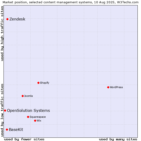 Market position of Zendesk vs. BaseKit vs. OpenSolution Systems