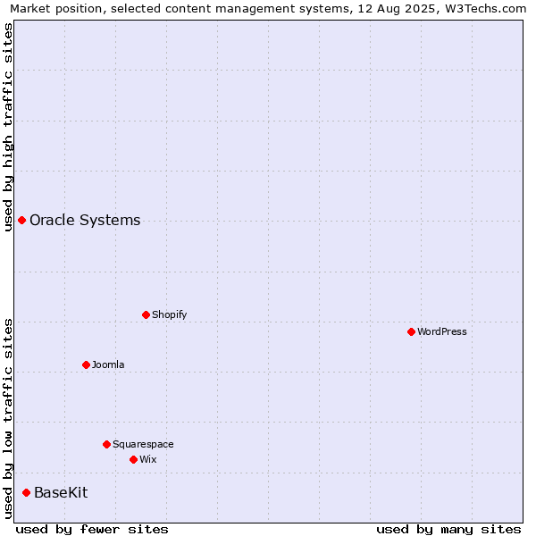 Market position of BaseKit vs. Oracle Systems
