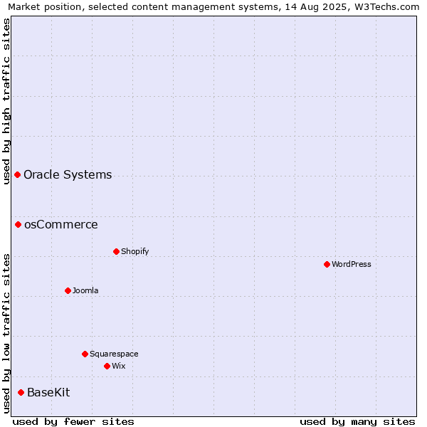 Market position of BaseKit vs. osCommerce vs. Oracle Systems