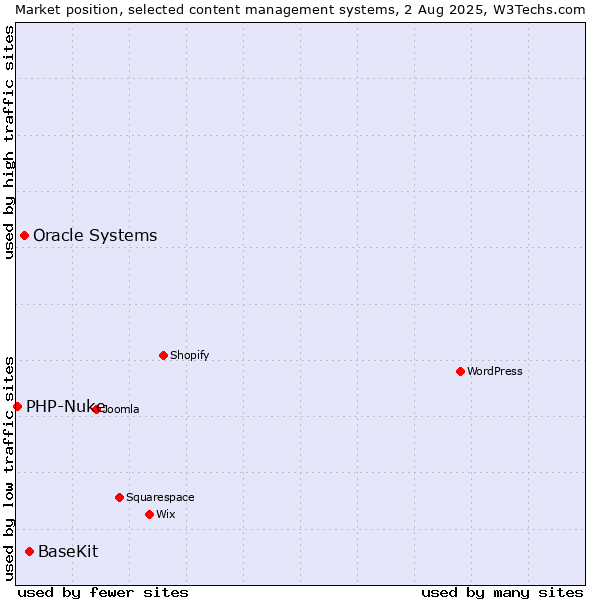 Market position of BaseKit vs. Oracle Systems vs. PHP-Nuke
