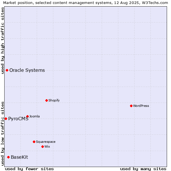 Market position of BaseKit vs. Oracle Systems vs. PyroCMS