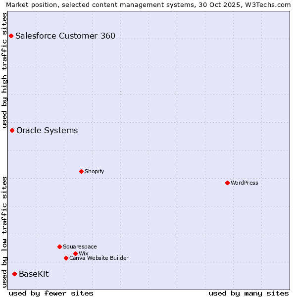 Market position of BaseKit vs. Oracle Systems vs. Salesforce Customer 360