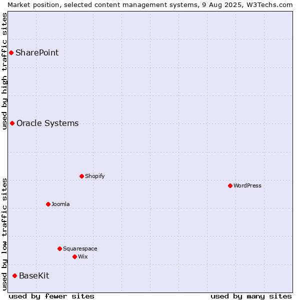 Market position of BaseKit vs. Oracle Systems vs. SharePoint