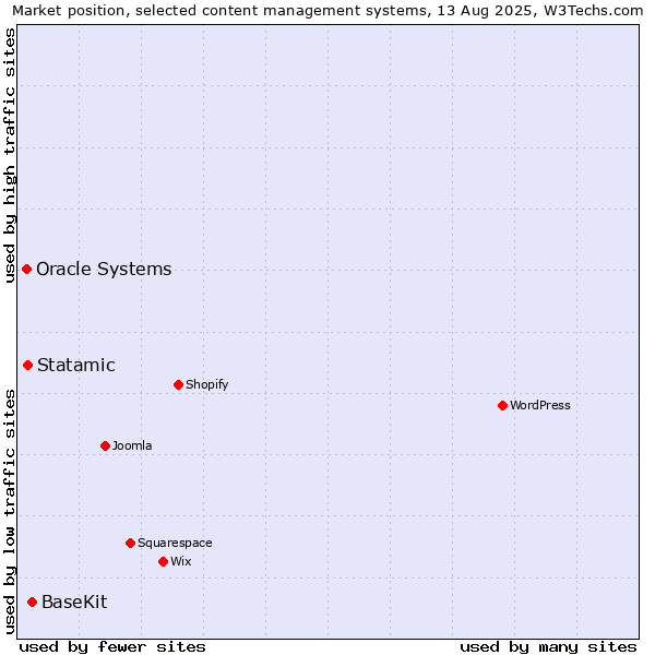 Market position of BaseKit vs. Statamic vs. Oracle Systems