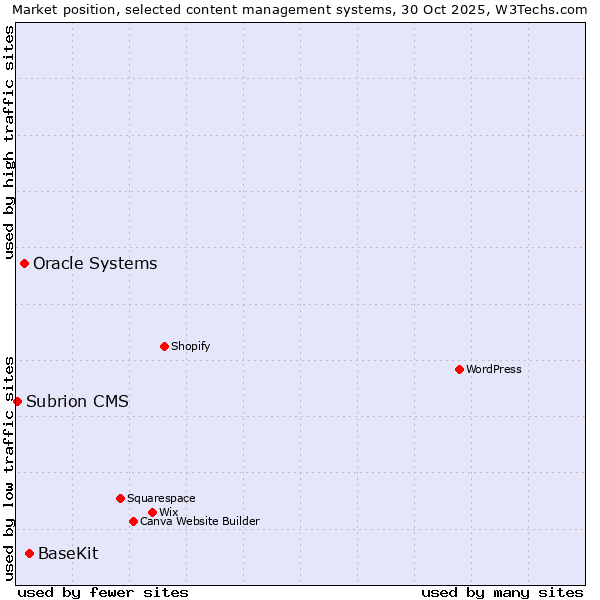 Market position of BaseKit vs. Oracle Systems vs. Subrion CMS