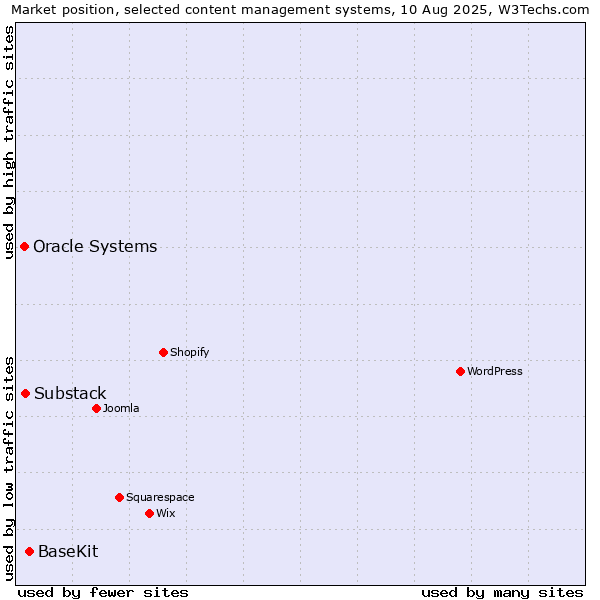 Market position of BaseKit vs. Substack vs. Oracle Systems