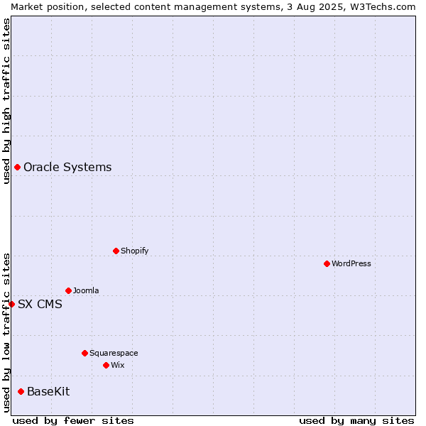 Market position of BaseKit vs. Oracle Systems vs. SX CMS