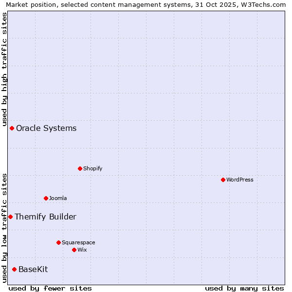 Market position of BaseKit vs. Oracle Systems vs. Themify Builder