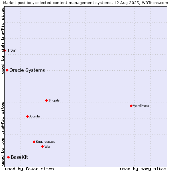 Market position of BaseKit vs. Oracle Systems vs. Trac