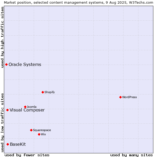 Market position of BaseKit vs. Visual Composer vs. Oracle Systems
