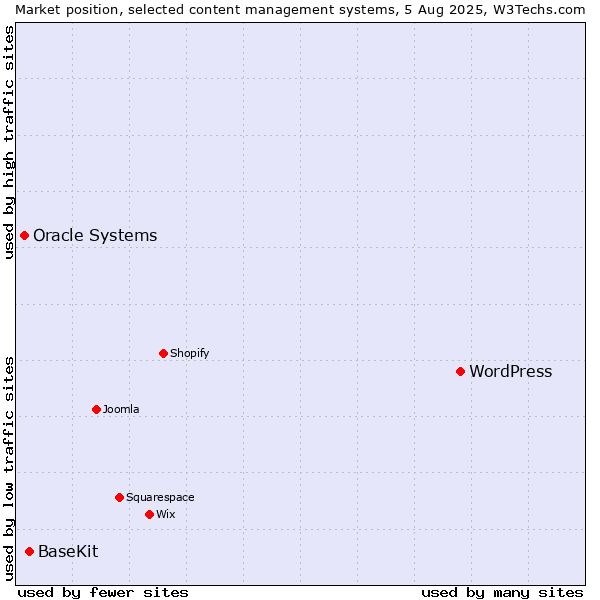 Market position of WordPress vs. BaseKit vs. Oracle Systems