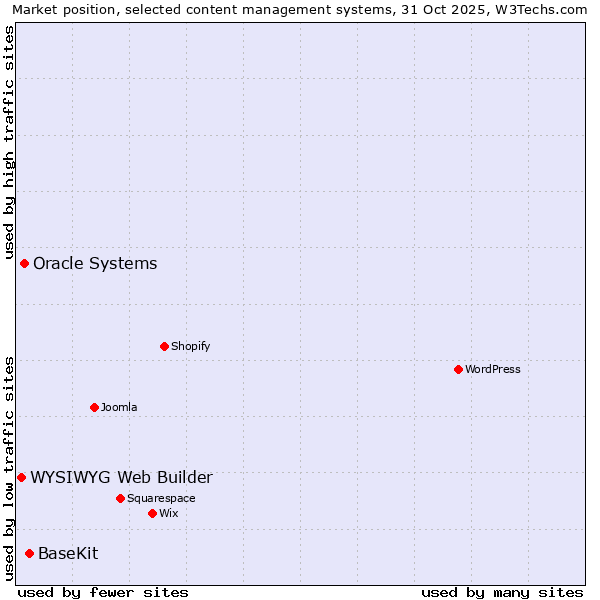 Market position of BaseKit vs. Oracle Systems vs. WYSIWYG Web Builder