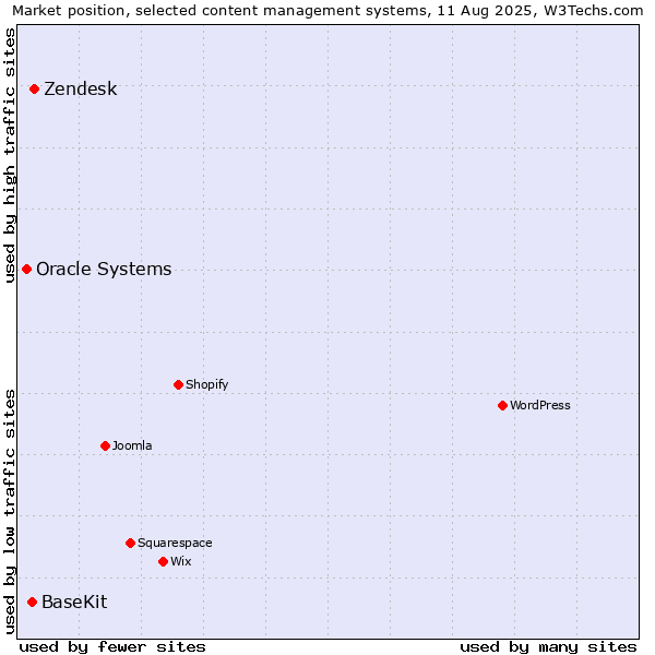 Market position of Zendesk vs. BaseKit vs. Oracle Systems