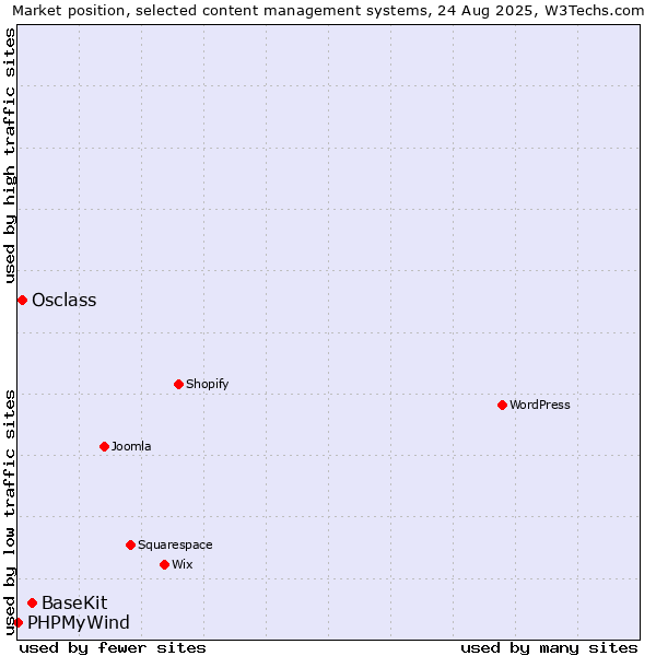 Market position of BaseKit vs. Osclass vs. PHPMyWind