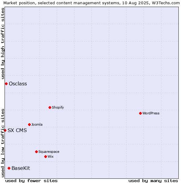 Market position of BaseKit vs. Osclass vs. SX CMS