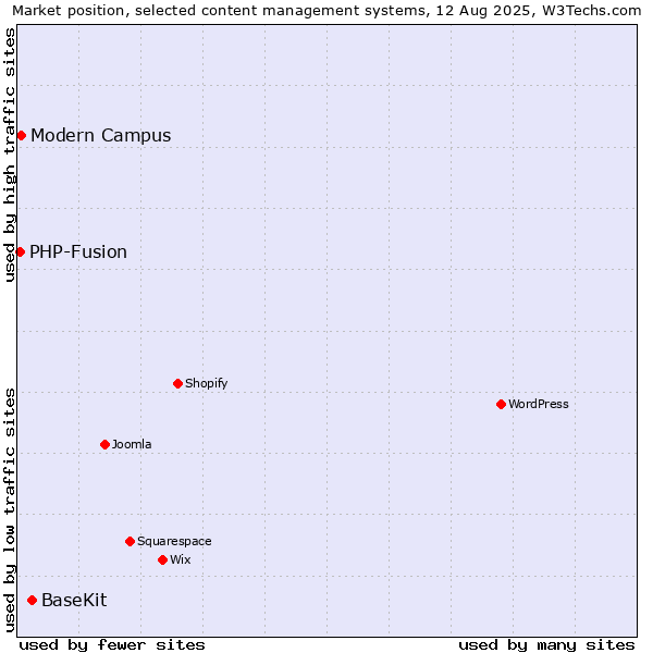 Market position of BaseKit vs. Modern Campus vs. PHP-Fusion