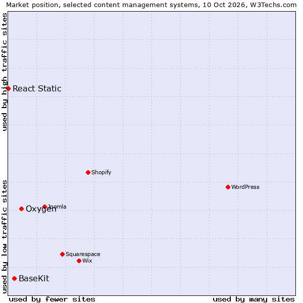 Market position of Oxygen vs. BaseKit vs. React Static