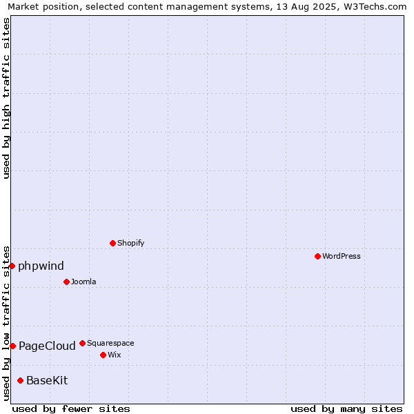 Market position of BaseKit vs. PageCloud vs. phpwind