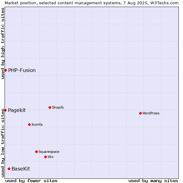 Market position of BaseKit vs. PHP-Fusion vs. Pagekit