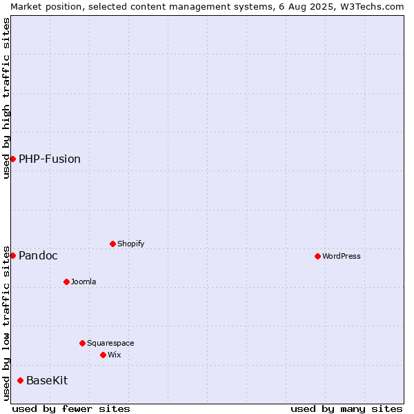 Market position of BaseKit vs. PHP-Fusion vs. Pandoc