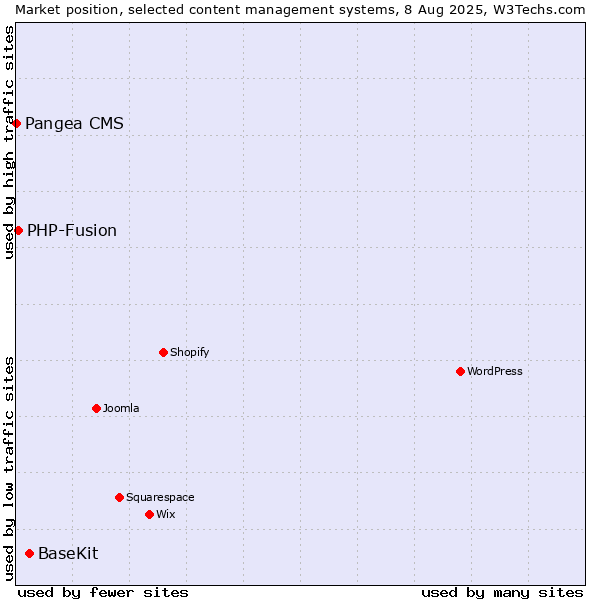 Market position of BaseKit vs. PHP-Fusion vs. Pangea CMS