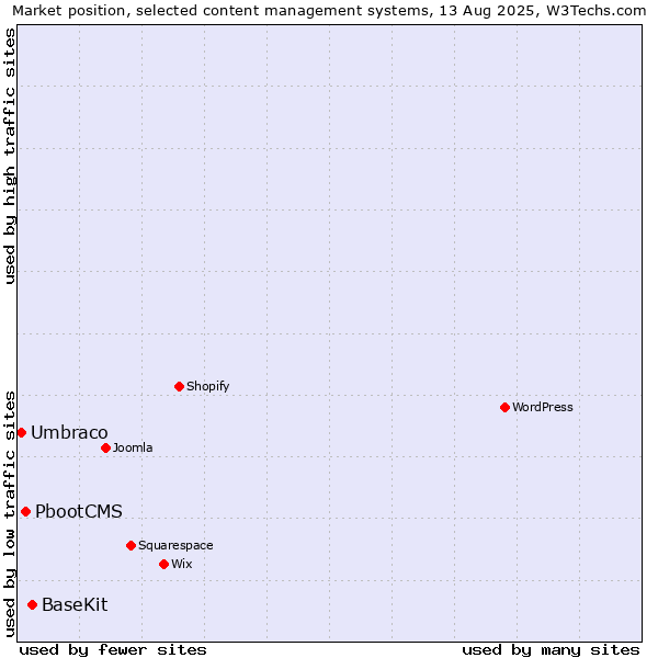 Market position of BaseKit vs. PbootCMS vs. Umbraco