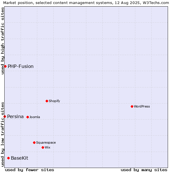 Market position of BaseKit vs. PHP-Fusion vs. Persina