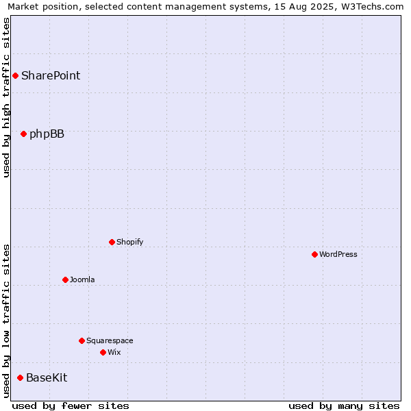 Market position of phpBB vs. BaseKit vs. SharePoint