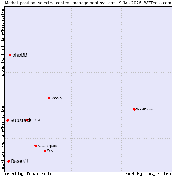 Market position of phpBB vs. BaseKit vs. Substack