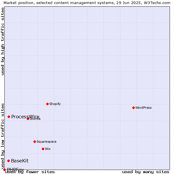 Market position of ProcessWire vs. BaseKit vs. PHPFox