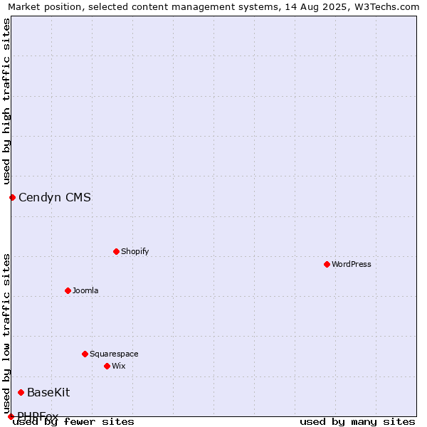 Market position of BaseKit vs. Cendyn CMS vs. PHPFox