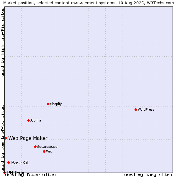 Market position of BaseKit vs. Web Page Maker vs. PHPFox