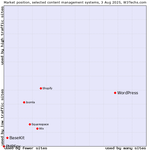 Market position of WordPress vs. BaseKit vs. PHPFox