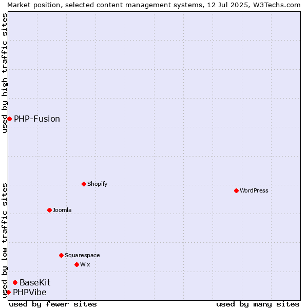 Market position of BaseKit vs. PHP-Fusion vs. PHPVibe