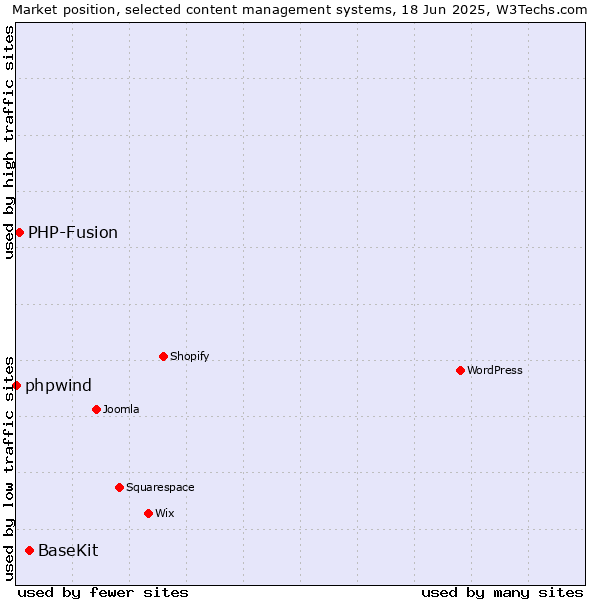 Market position of BaseKit vs. PHP-Fusion vs. phpwind