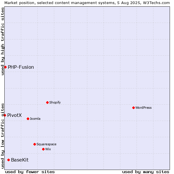 Market position of BaseKit vs. PHP-Fusion vs. PivotX