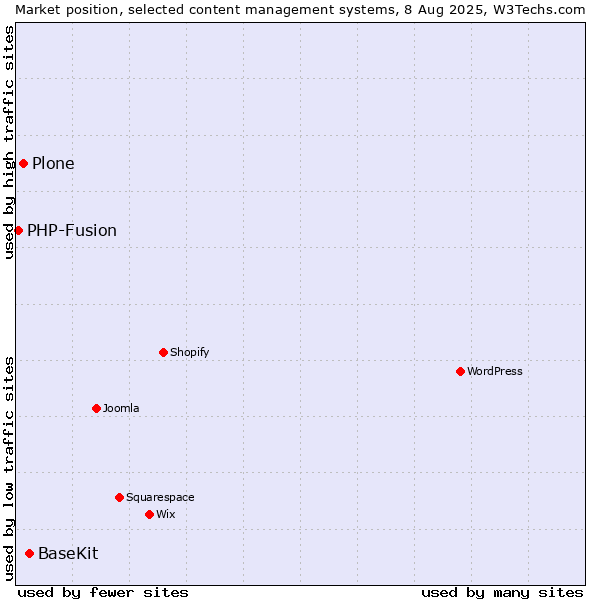 Market position of BaseKit vs. Plone vs. PHP-Fusion
