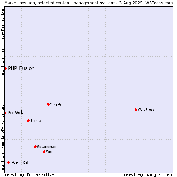 Market position of BaseKit vs. PHP-Fusion vs. PmWiki