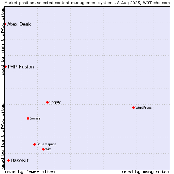 Market position of BaseKit vs. PHP-Fusion vs. Atex Content Engine