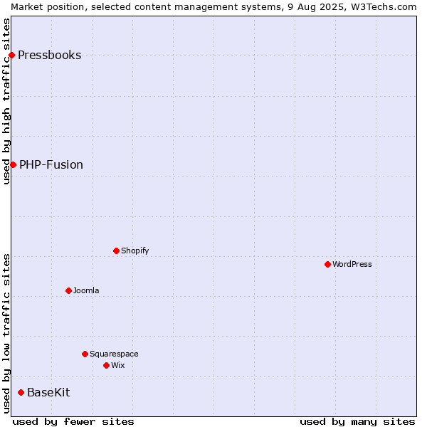 Market position of BaseKit vs. PHP-Fusion vs. Pressbooks