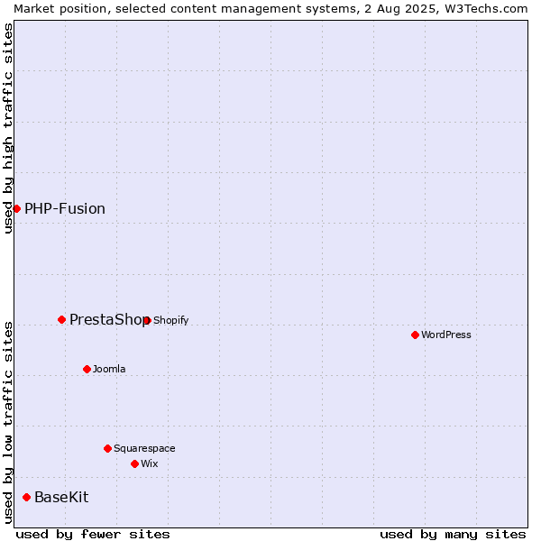 Market position of PrestaShop vs. BaseKit vs. PHP-Fusion
