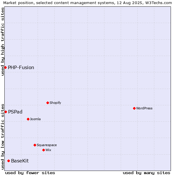 Market position of BaseKit vs. PSPad vs. PHP-Fusion