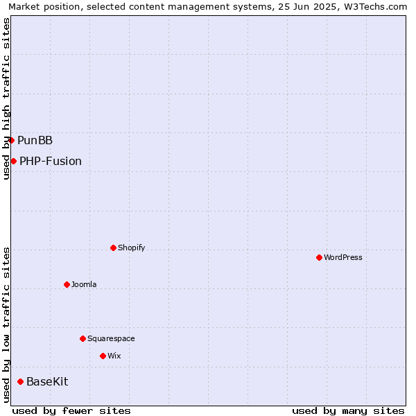 Market position of BaseKit vs. PHP-Fusion vs. PunBB
