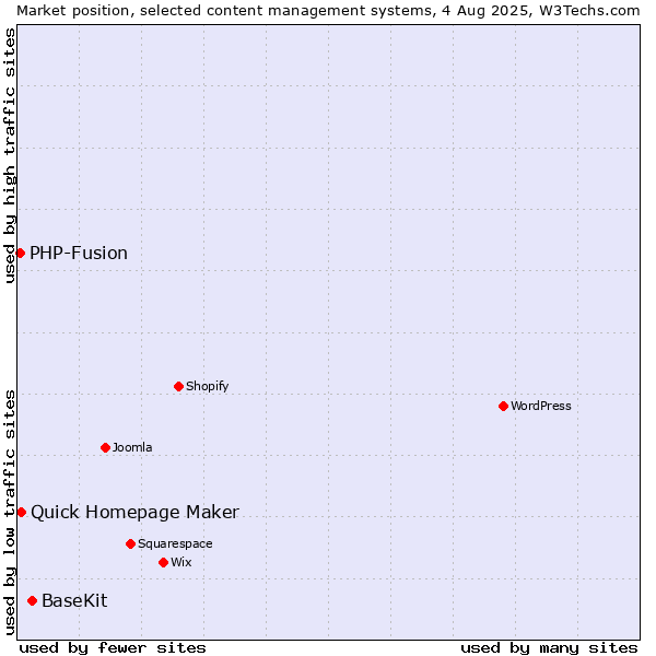 Market position of BaseKit vs. Quick Homepage Maker vs. PHP-Fusion