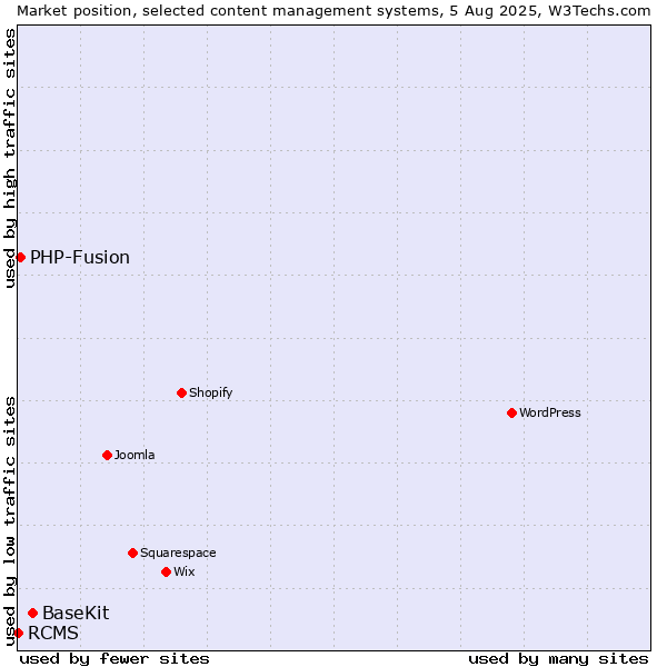 Market position of BaseKit vs. PHP-Fusion vs. RCMS