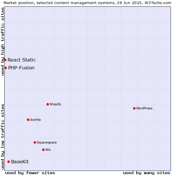Market position of BaseKit vs. PHP-Fusion vs. React Static