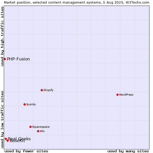 Market position of BaseKit vs. Real Geeks vs. PHP-Fusion